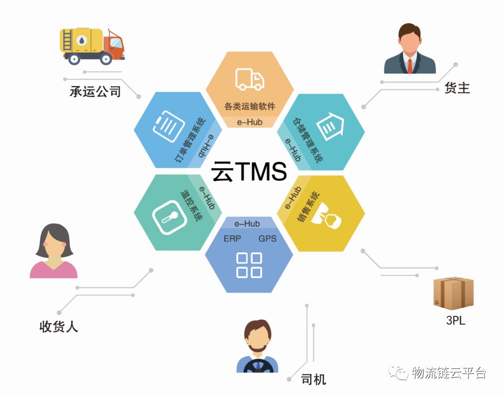 tms物流管理平台最新发展