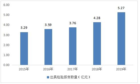 检验检测服务平台最新走势与趋势预测