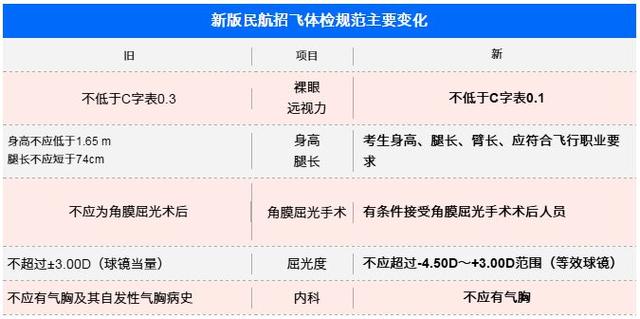 飞行员体检130个体检项目最新发展