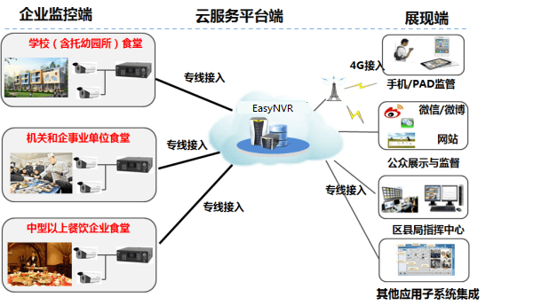 监控摄像头接入直播平台最新信息解析