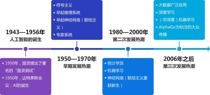 人工智能专科专业学什么