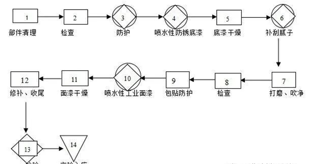 塑料件涂装工艺流程