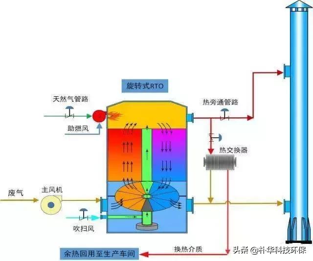 化纤装置