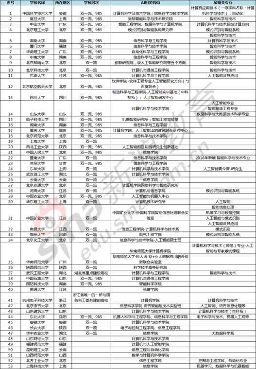 国内陆运与人工智能专业最好的专科学校排名