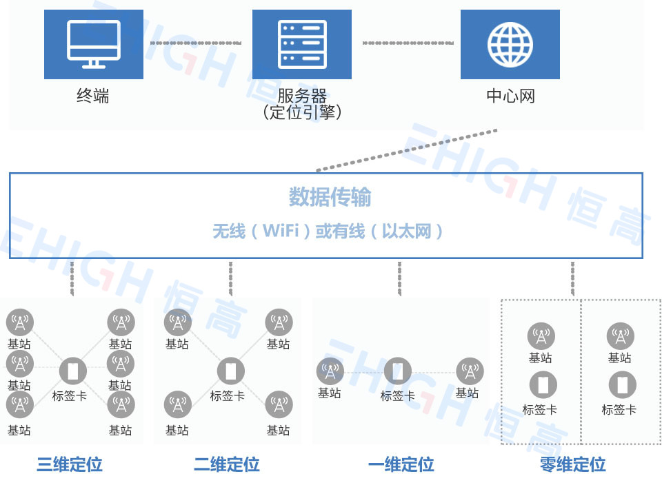 基于测距的定位技术