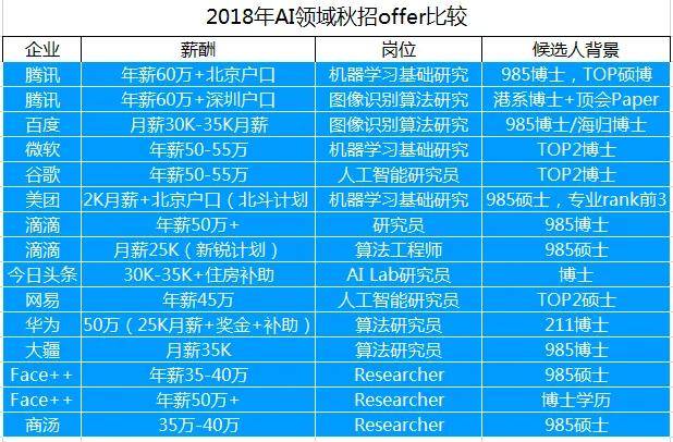 酒具与人工智能的就业前景如何?工资多少钱一个月