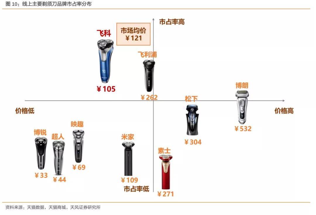 二手剃须刀应该卖哪里