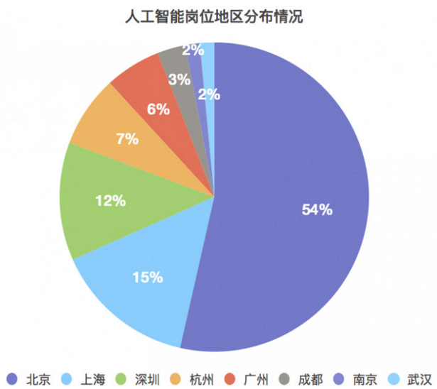 人工智能专业毕业生真实的就业情况与薪资