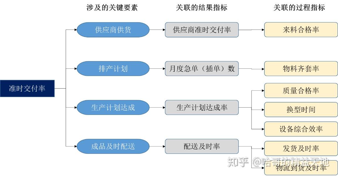 工艺配置