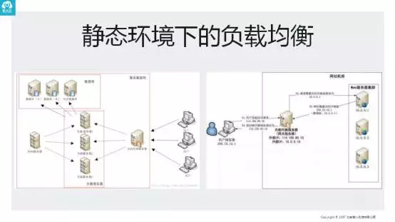 负载均衡的应用场景