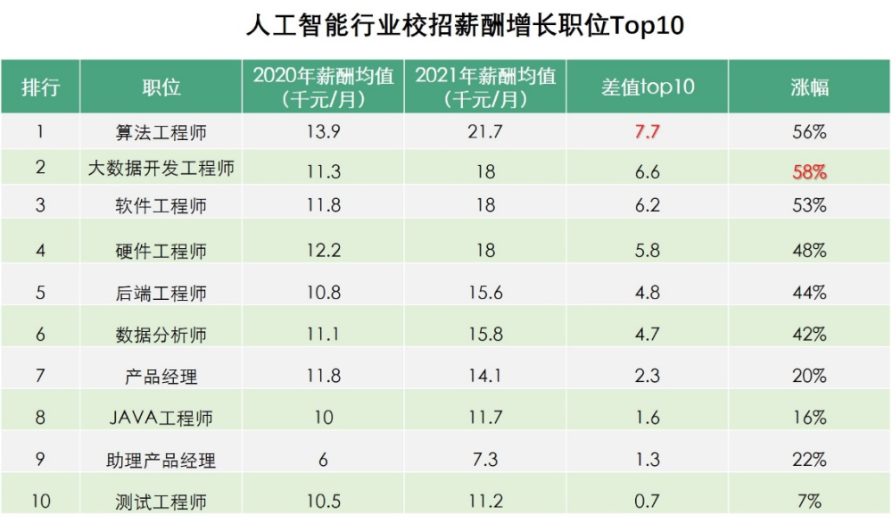 人工智能专业就业率如何?月薪如何?