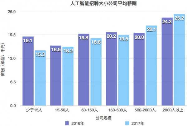 人工智能就业形势怎么样