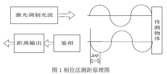 测距技术主要分为