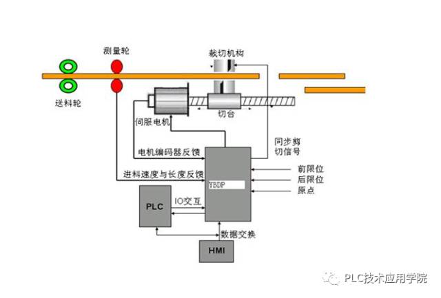 伺服电机与大堂项目有哪些关系