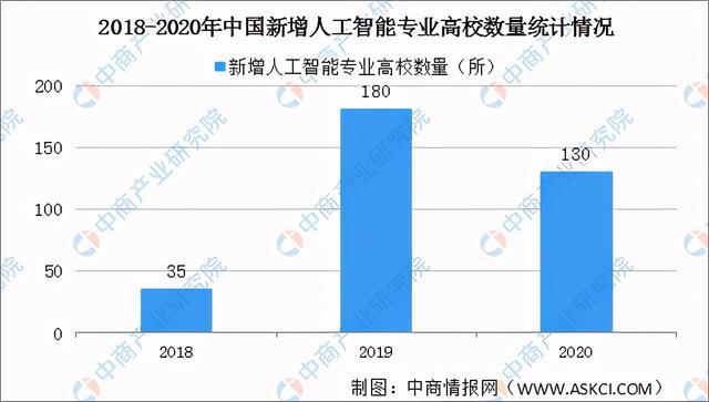 人工智能专业毕业做什么