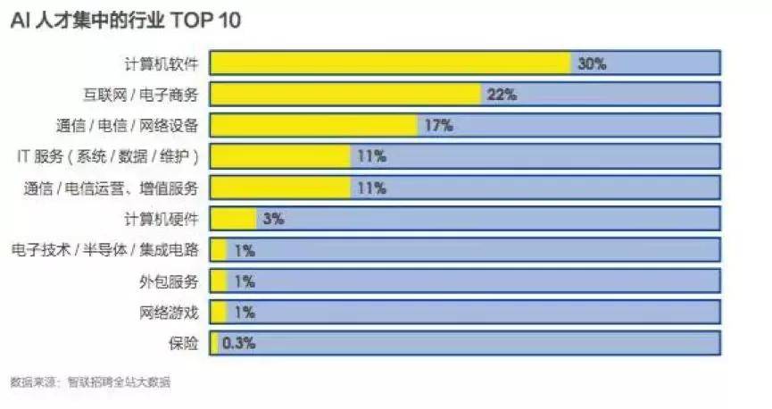 人工智能就业方向及前景薪资分析