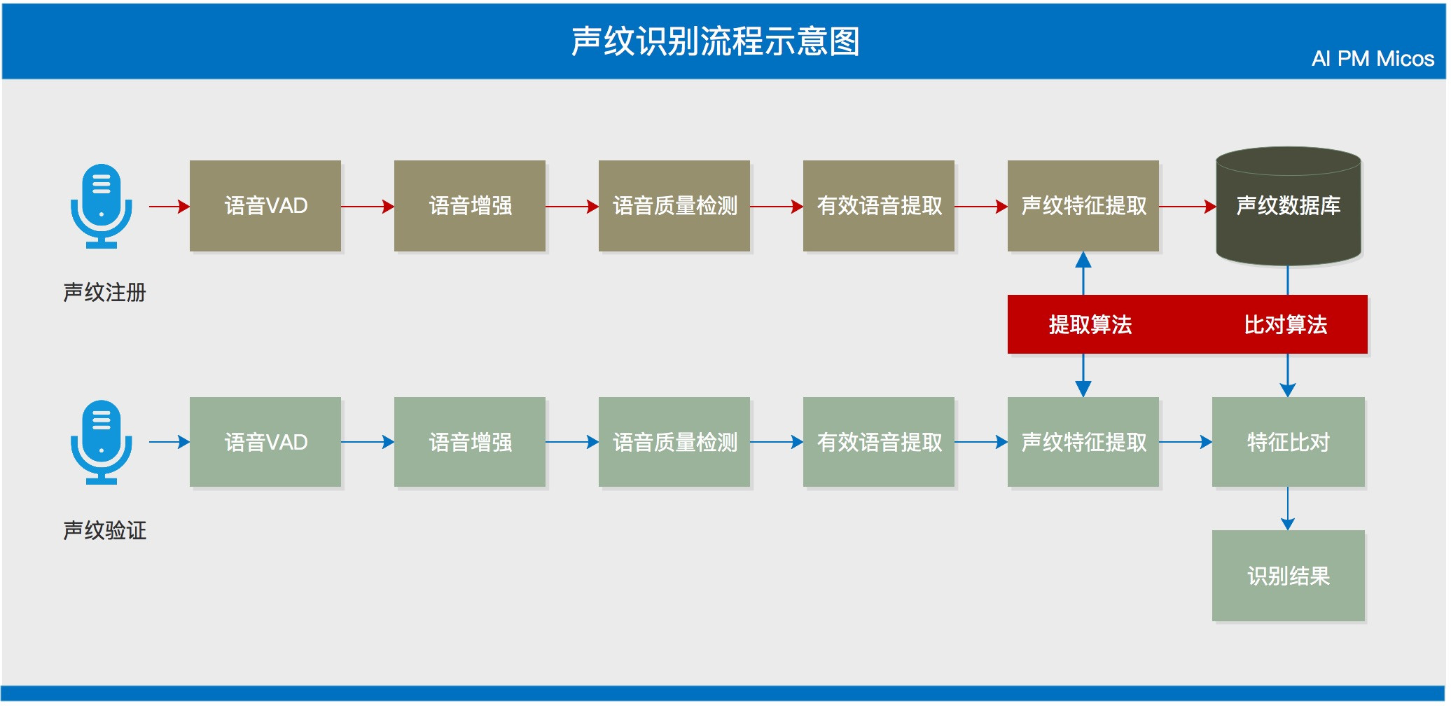 生物识别技术的基本原理