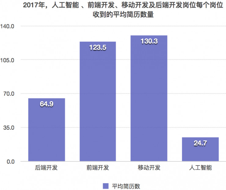 人工智能专业毕业生起薪