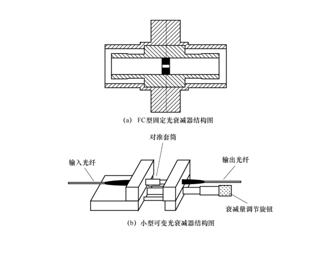 恐怖玩具与光衰减器的分类和使用方法有关吗