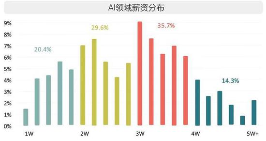 人工智能毕业年薪