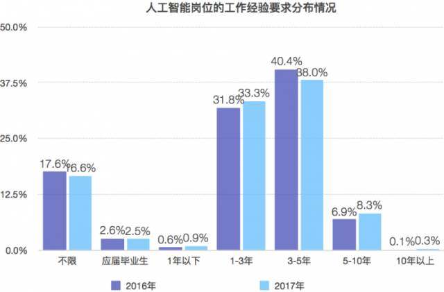 人工智能专业就业薪酬