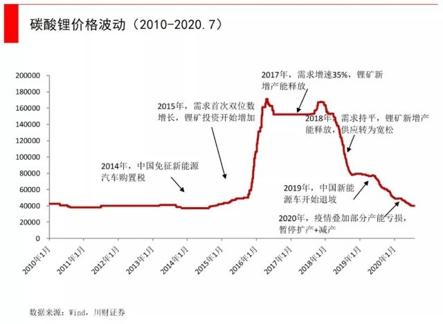 锂矿多还是石油多