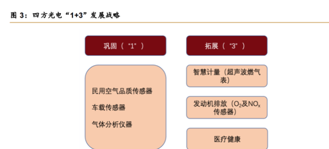 气体传感器行业