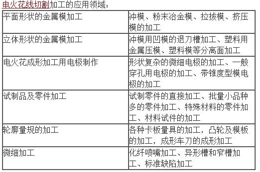 电火花线切割加工称为