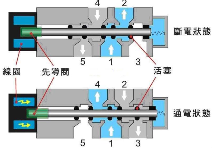 燃气专用电磁阀原理