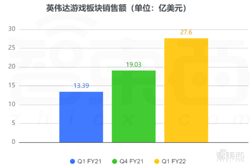 游戏与英伟达营收30亿美元的关系