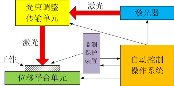 洗涤原料设备