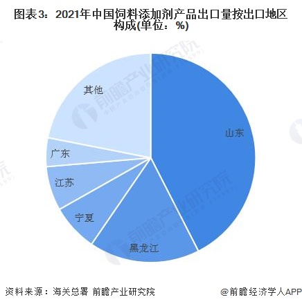 食品及饲料添加剂行业现状