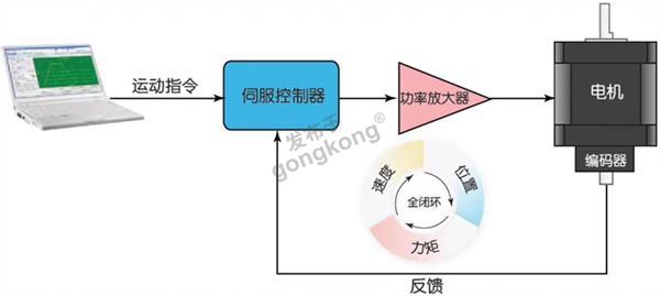 交流直流伺服电机的区别