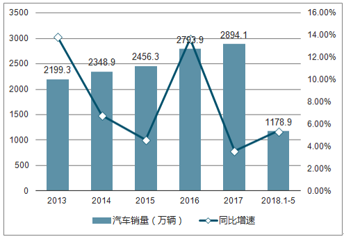 汽车行业与汽车产业