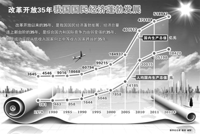 历史与目前中国经济的主要增长动力是什么