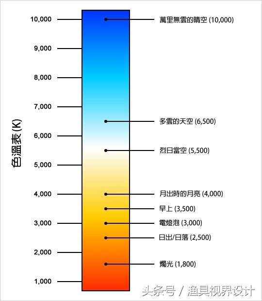 氙气灯热还是led热