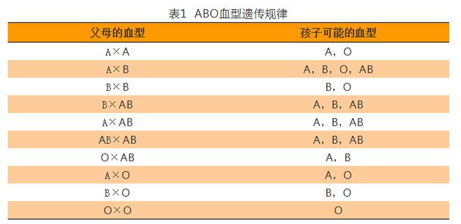 亲子血型表