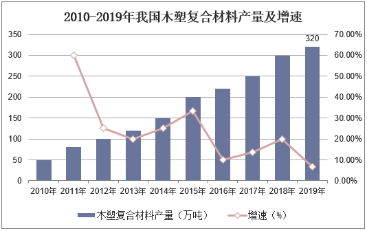 生产腈纶