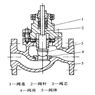 放料阀标准