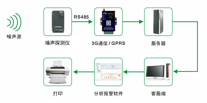 cdma设备与电动车检测仪器连接