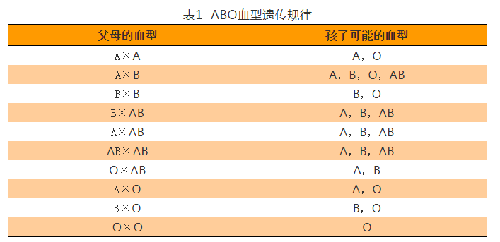 A亚B型血是怎么出来的