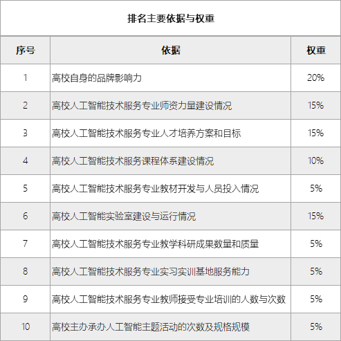 人工智能技术专业大学排名