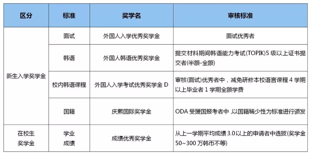 韩国财经大学排名